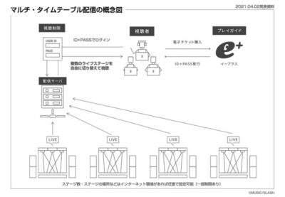 音楽フェスをそのまま配信可能に。MUSIC/SLASHがマルチ・タイムテーブル配信機能を2021年夏までに実装へ