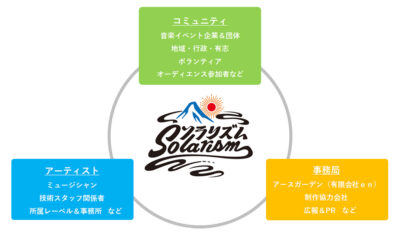 野外ライブをしたいアーティスト・オーガナイザー・地域を繋ぐ「フェス共創サービス」がスタート